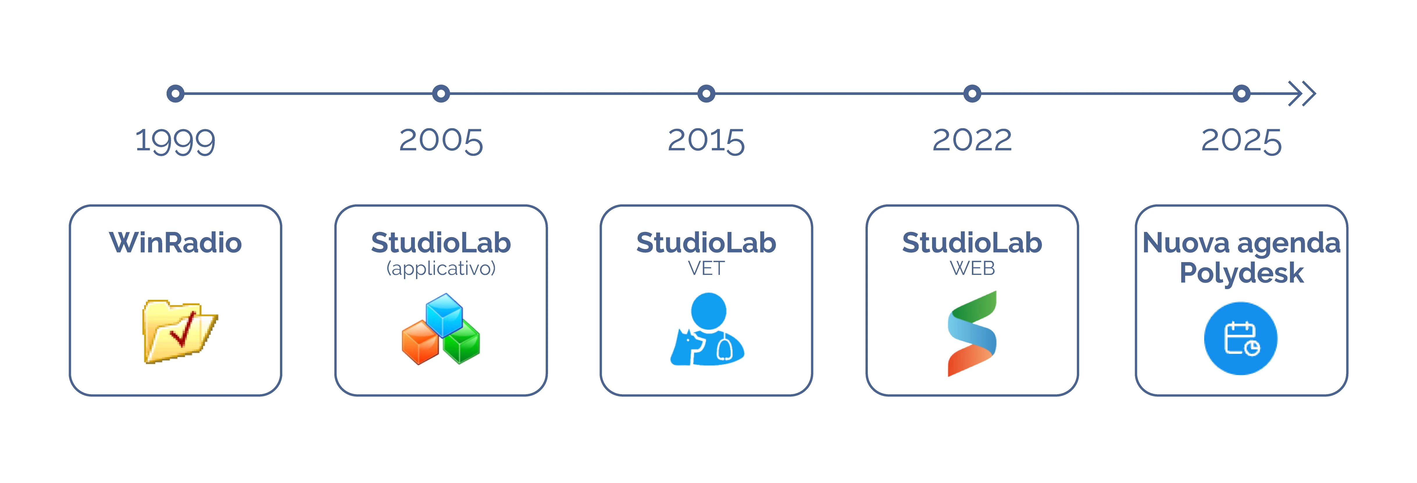 Evoluzione StudioLAB